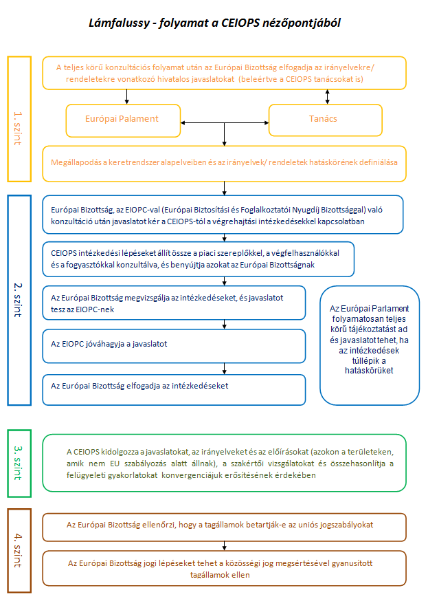 úgynevezett QIS-eket (Quantitative Impact Study) készítettek. A tanulmányok elkészítésében több biztosító és több ország, köztük Magyarország is részt vett.