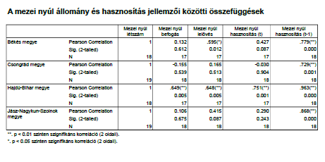 4.1.2.3. A mezei nyúl gazdálkodási adatok közötti korrelációk az 1994-2012.