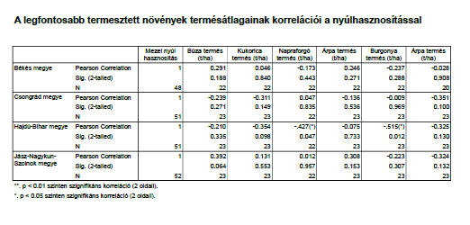 szerepük a nyúl élőhelyén belül kisebb jelentőségű. A nyúlállomány és a mezőgazdasági területekbe sorolt terület aránya között pozitív és gyenge-közepes (+0.1 < r < +0.7) korrelációk mutathatók ki.