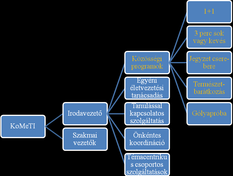 A Kortárssegítő Mentálhigiénés Tanácsadó Iroda programjai 1+1-Szerda esti JJelvadászat: CÉL: közösségépítés, kapcsolatok kialakítása.