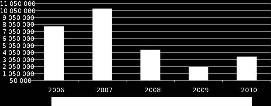 KKE befektetési volumenek 2006 2010 /