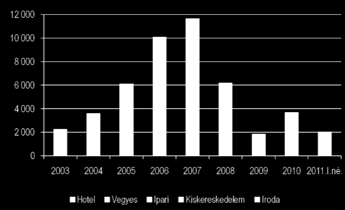 KKE-i befektetési volumenek 2003-2010 /