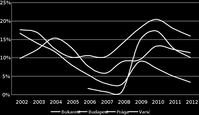 KKE iroda üresedés 2009/2010-ben üresedési csúcs, ami csökkeni kezd a javuló kereslet és az