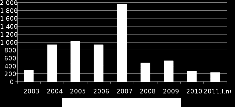 Magyarországi befektetési volumenek 2003