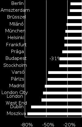 Legjobb árak módosulása 2007-2010 Irodá k Kiskereskedel