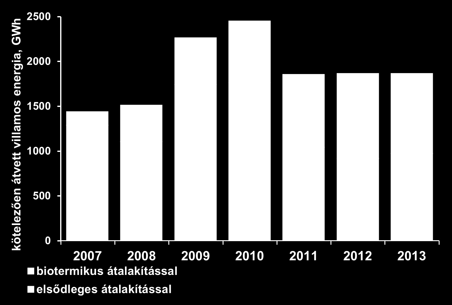 A megújulós termelés kötelező hazai átvétele 2265 2450 A megújulók támogatása nem növekedik már (még).