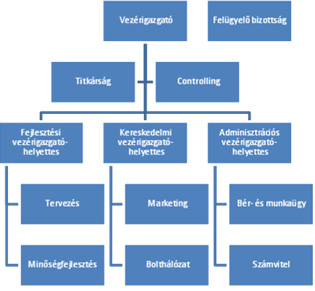 A vágólapra másolt diagram bármely dokumentumba beilleszthető Az egyes dobozok helye húzással módosítható.