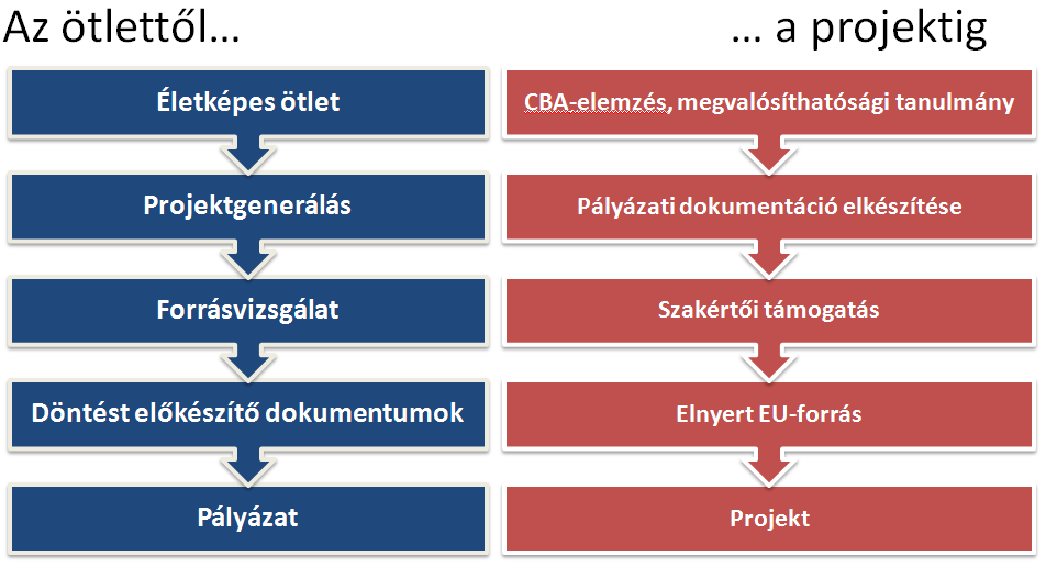 Projektgenerálás Döntés-előkészítő dokumentumok készítése Projekt előkészítés Költség-haszon elemzés