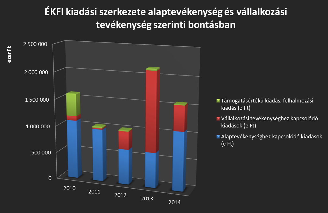 5. ábra ÉKFI kiadási szerkezete alaptevékenység