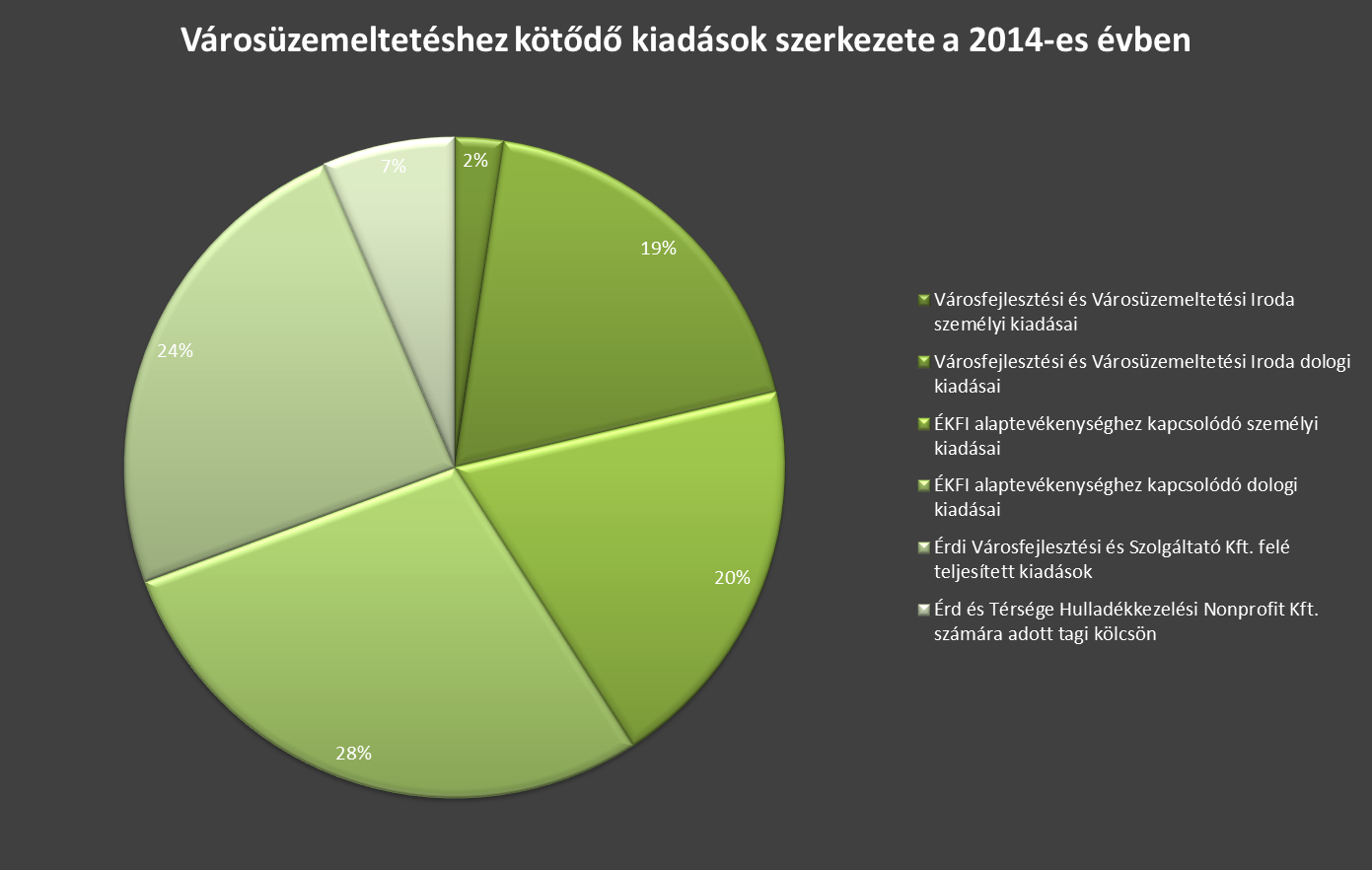 7. ábra Városüzemeltetéshez kötődő