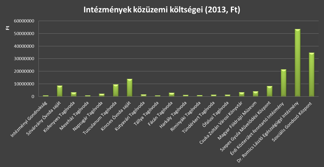 Az egyes intézmények közüzemi költségeit, valamint azok arányát az összes dologi költségen belül az alábbi ábrák mutatják: 8.