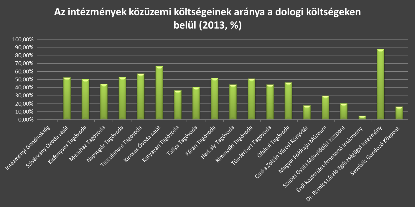 9. ábra Az intézmények közüzemi