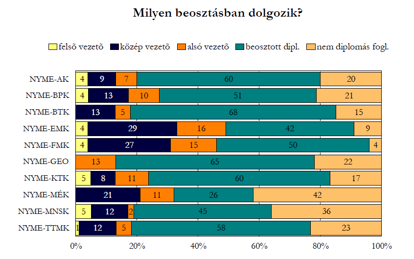 -38- o MÜL-6. Az utolsó évesek körében végzett felméréssel a képzés értékelése: az idei tanévben bevezetendő feladat. o DPR keretében pályakövetés.