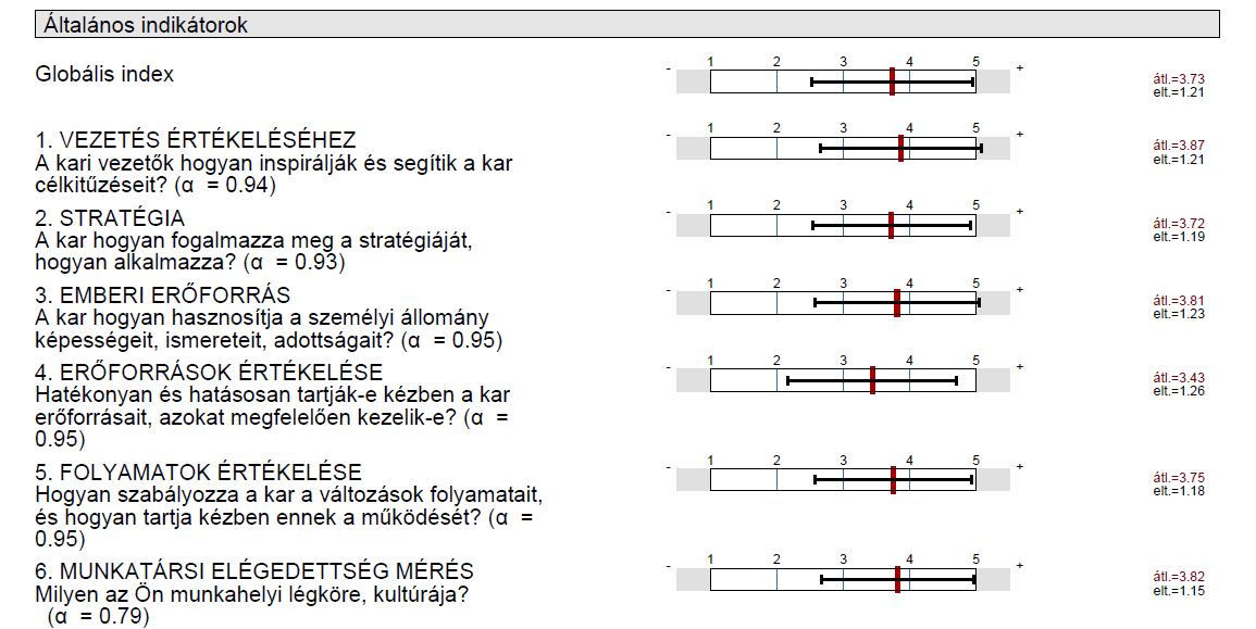 -51- - MÜL-2. OHV alapján 3,5 index érték alatti mutató nincs; az éves eredmények alapján a hallgatók mind a tantárgyakkal, mind pedig azok oktatóival, a képzési színvonallal elégedettek.