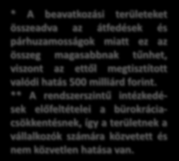 35 Mrd Ft Hatósági tevékenységek 47 Mrd Ft * A beavatkozási területeket összeadva az átfedések és párhuzamosságok miatt ez az összeg magasabbnak tűnhet, viszont az ettől