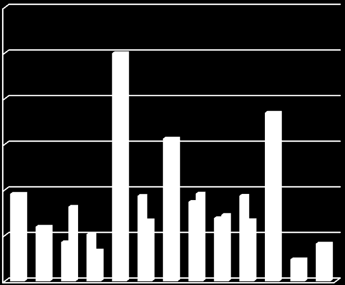 120,00% 100,00% 80,00% 60,00% 40,00% 20,00% 0,00% TOP szerint Saját igények szerint TOP prioritásokon belül az intézkedések közötti forrásmegosztás és a saját igényeken alapuló forrásmegosztás