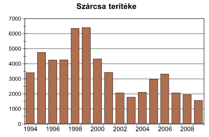 Elterjedés - állományhelyzet Skandináviának csak a déli részein, különben egész Európában; Mo.