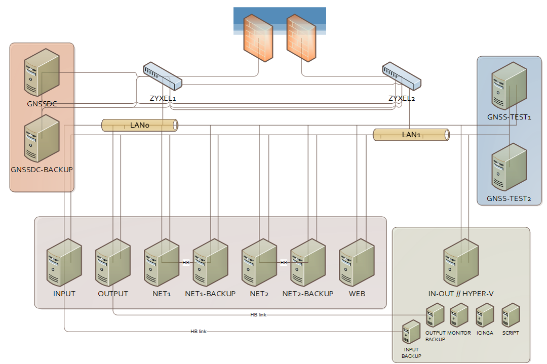 A számítógépes hálózat Domain Controller (A tartományon belüli azonosításhoz) Switch Tűzfalak Switch Régi