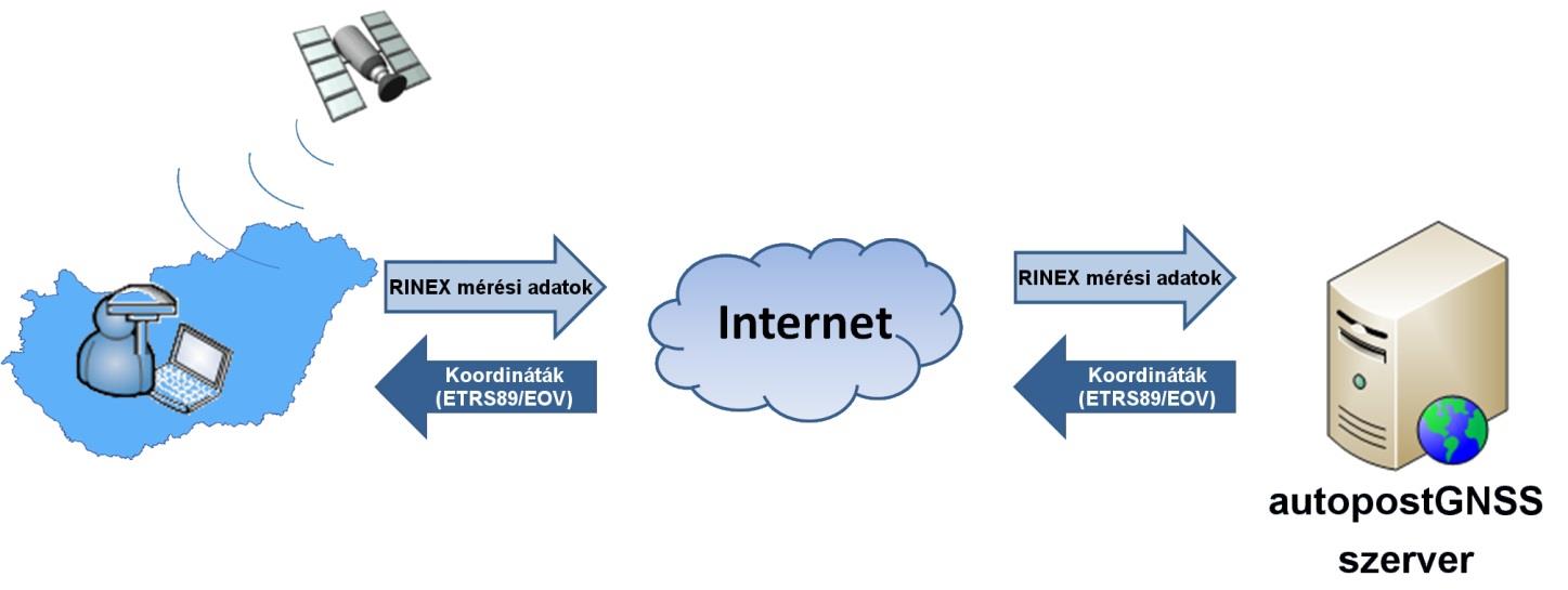 Szolgáltatások típusai - autopostgnss Központi automatikus utólagos feldolgozás: http://utolagos.gnssnet.