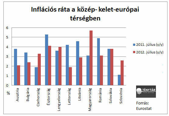 A jelenlegi magyar helyzet I. A magyar növekedés eddig nem indult be. A magyar GDP 2012-ben 4%-kal a 2006-os szint alatt áll. A 2004-es belépés óta stagnálás (az EU 62%-a) + csökken a GDP.