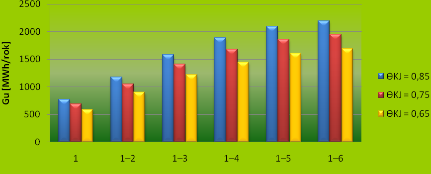 A prmerenerga-megtakarítás valamnt a nyereség alakulása a kapcsolt energatermelő egységek számának függvényében a kapcsolt energaarány σ GT = 085 075 065 értéke esetében a 5.3 és 5.