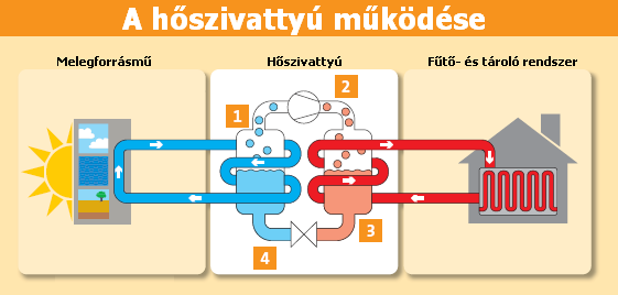 5.5 ábra: A kompresszoros hőszvattyú működés elvének llusztrácója 1 párologtató 2 