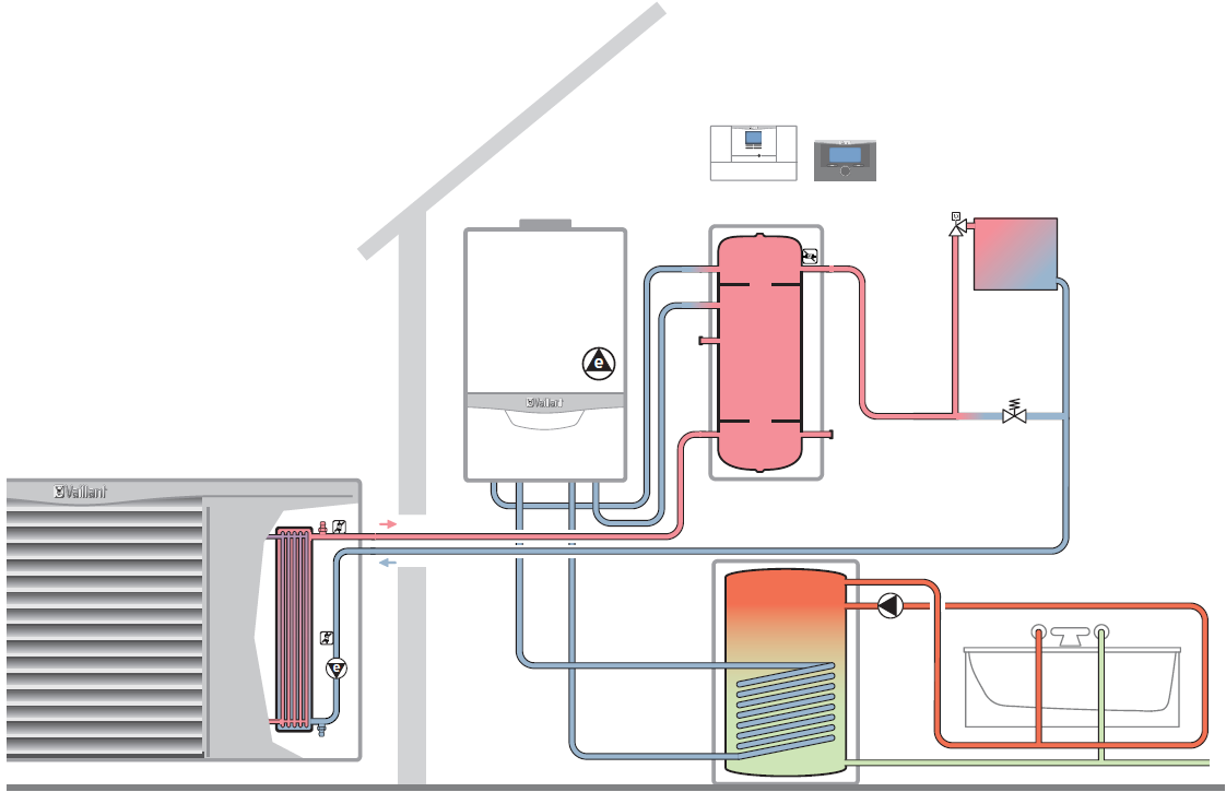 Bivalens üzemmód Ebben a rendszerkonfigurációban a hőszivattyú ebus kompatibilis fali fűtőkészülékkel és a VWZ MPS 40 kompakt puffer tartállyal van kombinálva. A hőszivattyú bivalens üzemben működik.