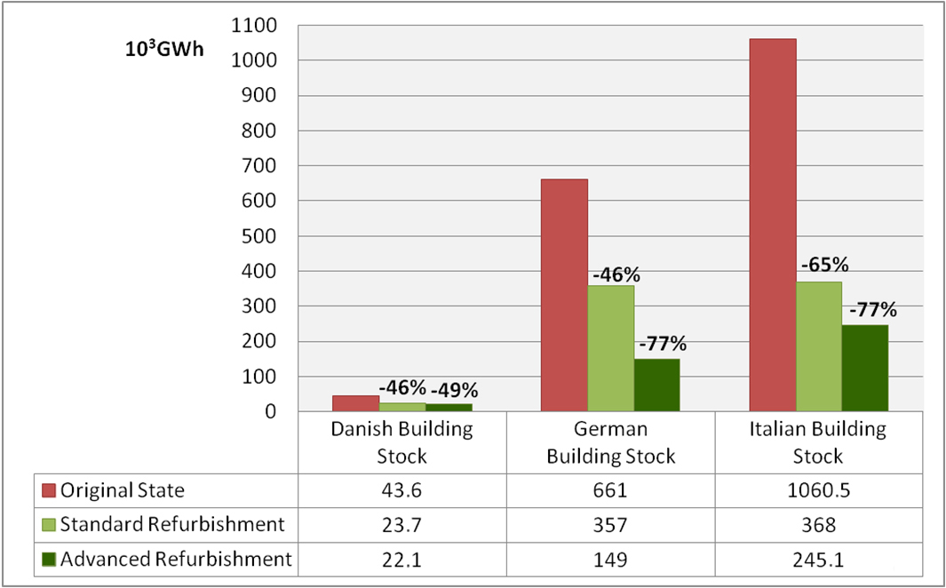 kwh/m 2 év) Elektromosság: 60-80%, 12GWh/év Hőszivattyú: