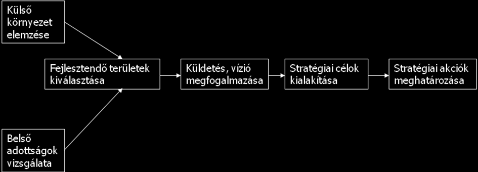 Stratégiaalkotási szakasz módszerei Tervezési folyamatábra A stratégiai tervezés utolsó szakasza, ahol a helyzetelemzés, a prioritások, a küldetés és vízió, valamint a stratégiai célok meghatározása