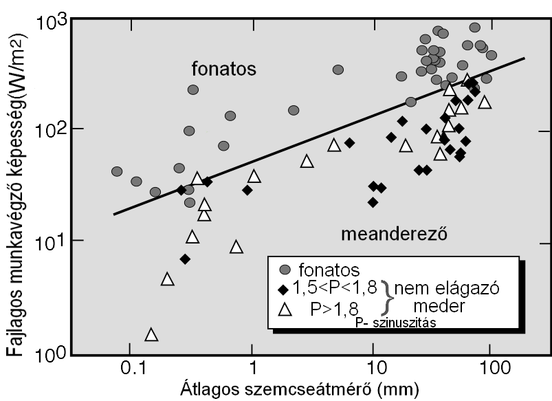 és Veress 2005). A Manning hidrodinamikai képlet alapján az átlagos sebesség, míg a Williams (1984) képletei alapján a minimum és a maximum sebesség számítható ki (Brown 1997).