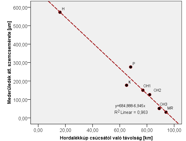 Mélység (cm) 0 50 100 150 200 250 300 350 400 A medertalp átlagos szemcsemérete (μm) 1 10 100 1000 Horia - meanderező (573 μm) Pesac -fonatos (276 μm) Kövegy - fonatos (177 μm) Orosháza