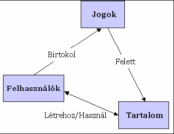 DRM információs modellje Entitás modell (DRM rendszerben szereplő entitások és azok kapcsolatainak leírására).