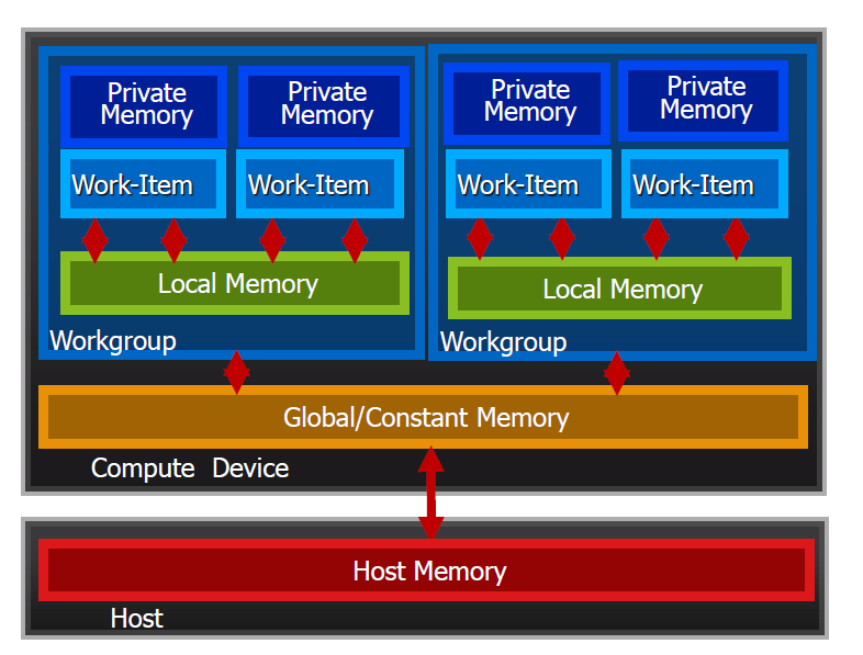 OpenCL: memória Hierarchikus memória: Minél Az architektúra legnagyobb hátránya: lentebb megyünk annál kisebb a memória eredményének mérete, cserébe egyre Egy számolás elérése: gyorsabb!