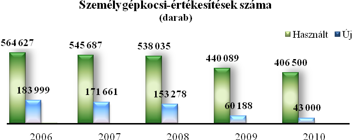 hallani a környezettudatos autóhasználatról, az autóértékesítések tekintetében a környezettudatosság jelenleg sem hazánkra, sem a kelet-európai régió országaira nem jellemző. (AS, november 17.