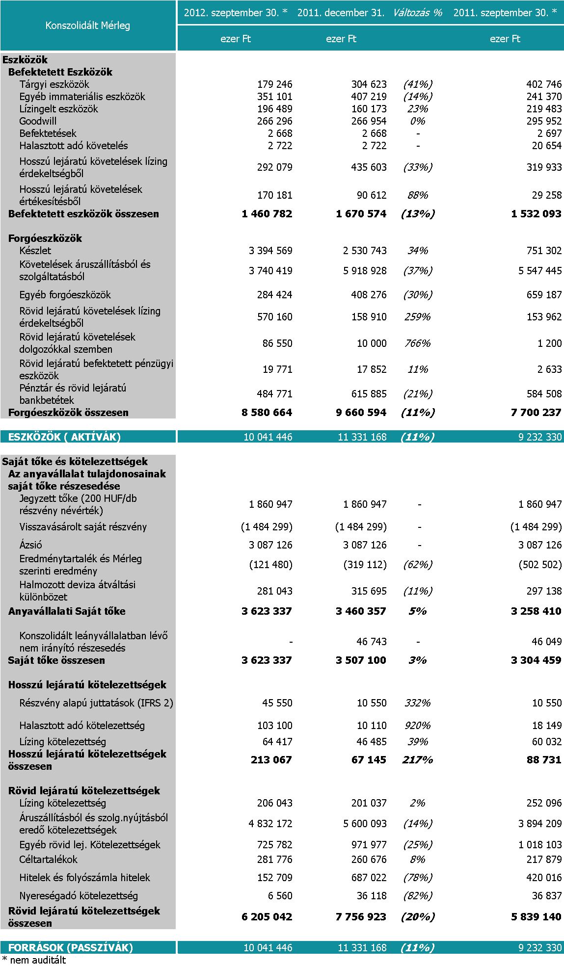 SYNERGON Csoport mérlegváltozások bemutatása A Csoport konszolidált mérleg főösszege 2012.