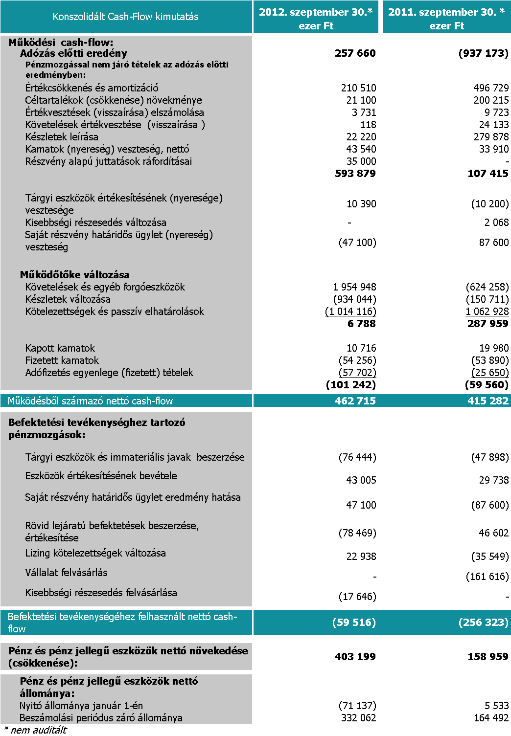 SYNERGON Csoport Cash-flow A társaság nettó pénzeszköz állománya 2012. szeptember 30-án 332 millió forint volt.