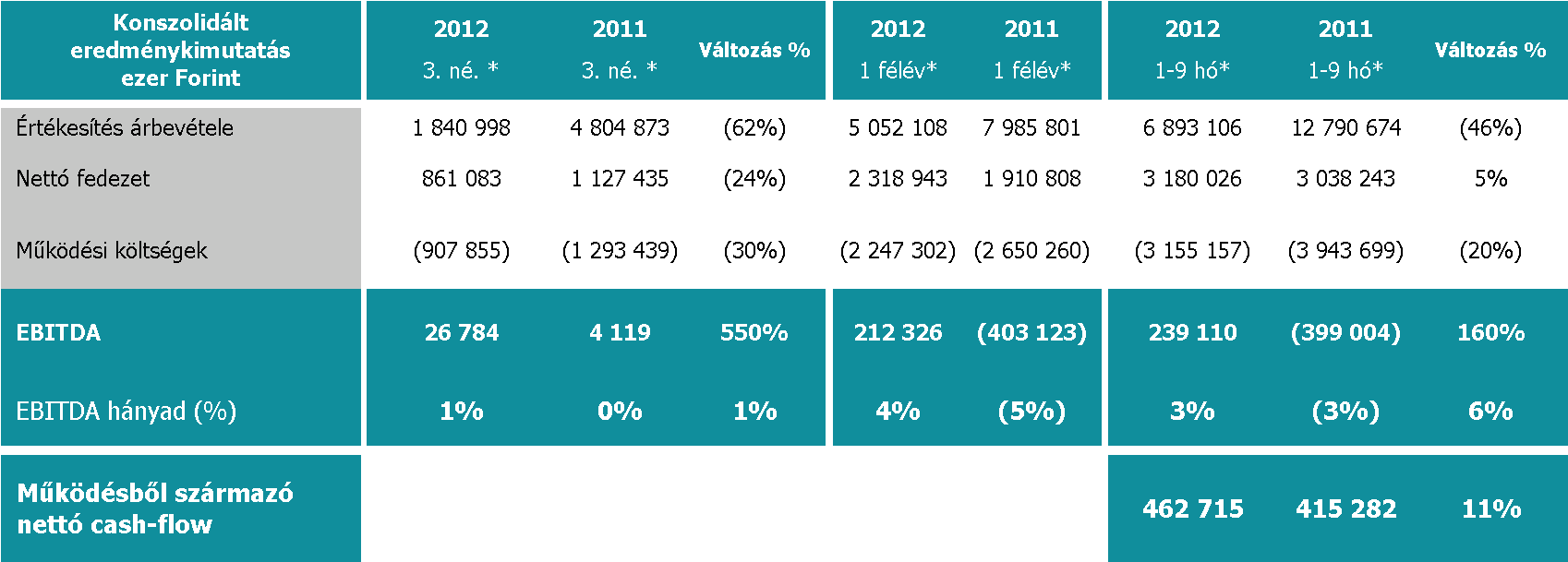 Romló piacon hatékony stratégia A jelentésben található negyedéves adatok nem könyvvizsgáltak.