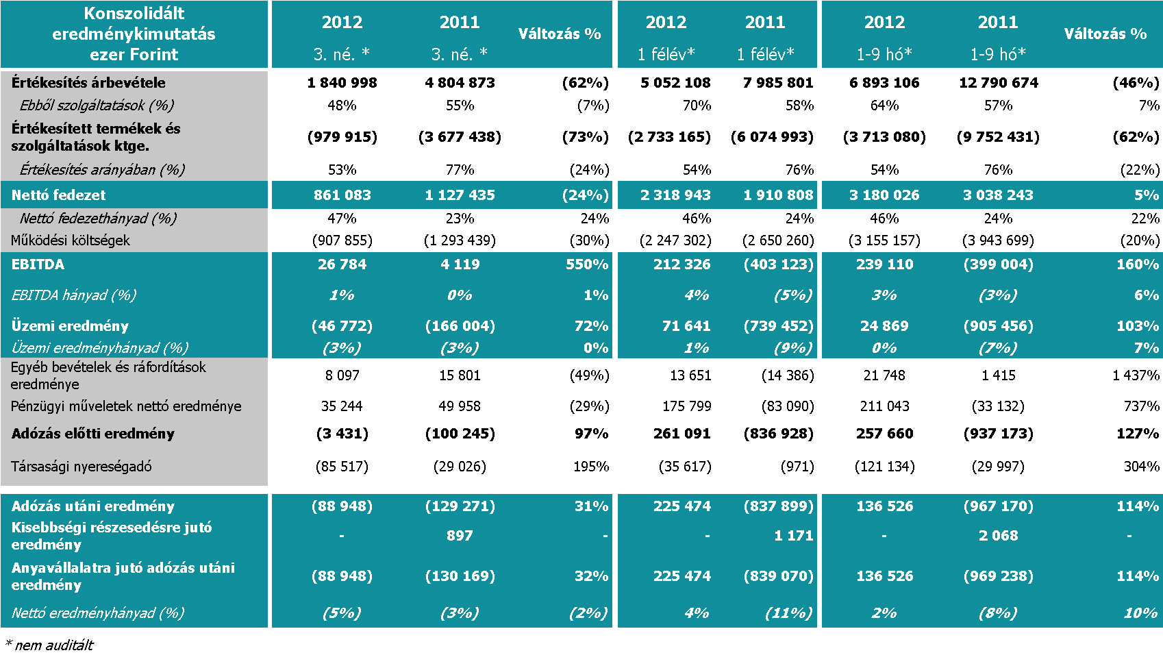 A SYNERGON Csoport 2012. szeptember 30-i eredményelemzése A SYNERGON Informatika Nyrt., mint anyavállalat 2012.