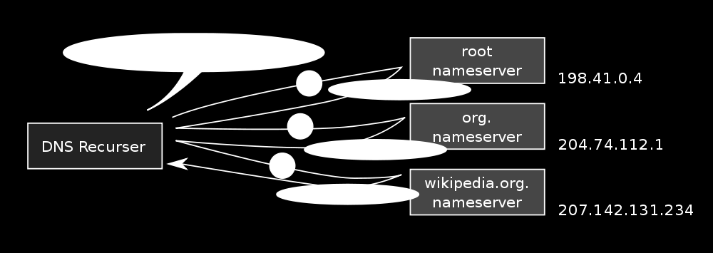 ARP, DHCP és DNS 31 A névfeloldás menete 2 A recursive query-vel megszólított névkiszolgáló (legalábbis kezdetben) a legfelső szintű névkiszolgálók (root name server) valamelyikétől indul.