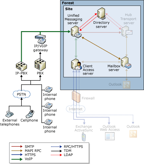 EXCHANGE 2007 - SPONTÁN 9.26. ÁBRA SUBSCRIBER ACCESS TELEFONSZÁM BEÁLLÍTÁS A DIAL PLAN-EN BELÜL Ide.