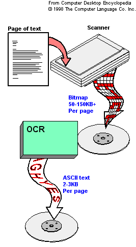 OCR optikai