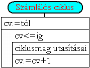 Ciklusok: Struktogram (és pszeudokód) Ciklus amíg Feltétel ciklusmag utasításai Ciklus vége Ciklus ciklusmag utasításai amíg Feltétel Ciklus