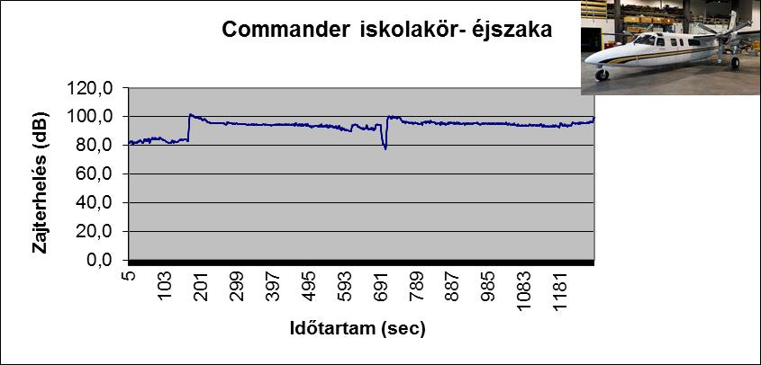 Légcsavaros légijárművek kabinzajterhelésének alakulása 7. ábra C-172 kabinjában mért zajterhelés 12 8. ábra C-172 kabinjában mért zajterhelés 13 9.