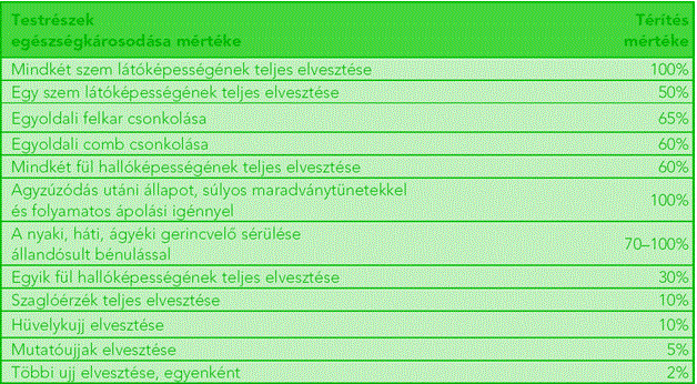 mellyel okozati összefüggésben a közlekedési baleset napjától számított két éven belül a Biztosító nyilvános rokkantsági táblázatban foglaltak szerint végleges egészségkárosodást szenved.