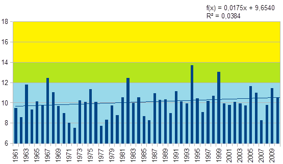 3.1. ábra: HI [ C] értékek (1961 2010) a (47,88 ; 20,39 ) pontra az E-OBS adatbázis alapján Az 1961 2010 időszakban a HI minimuma 1443 C (minőségi szőlőtermesztésre elméletileg alkalmatlan) volt