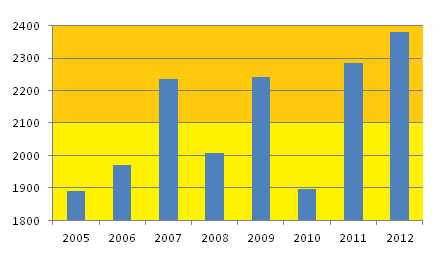 3.3. ábra: Az egyes állomások HI [ C] értékei a 8 év átlagában. 3.4.