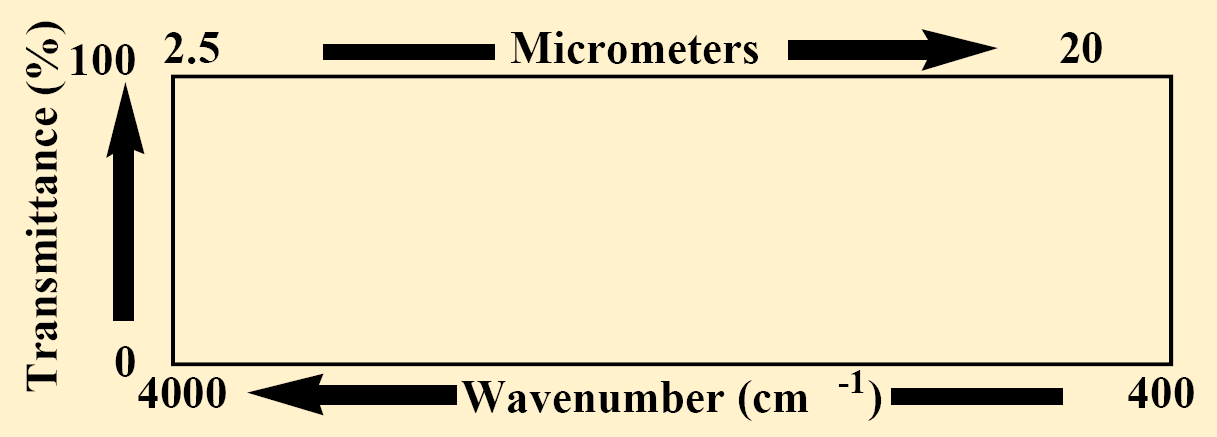 Standard IR spektrumok Két fontos parametere :A jel frekvenciája, A jel