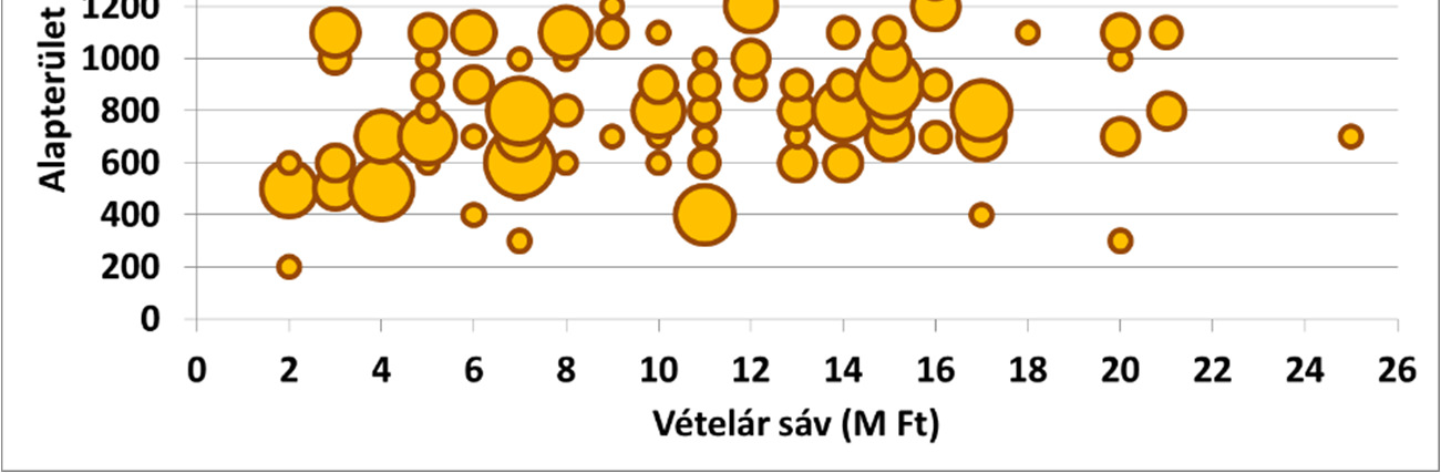 mint 15 százaléka érkezett. Az ártól függetlenül a legtöbb érdeklődő a 900 négyzetméter körüli telkeket kereste, de a 700 és az 1.100 négyzetméteresek is nagyon népszerűek. 15. ábra - Keresett belterületi építési telkek Budapest 2014 I.