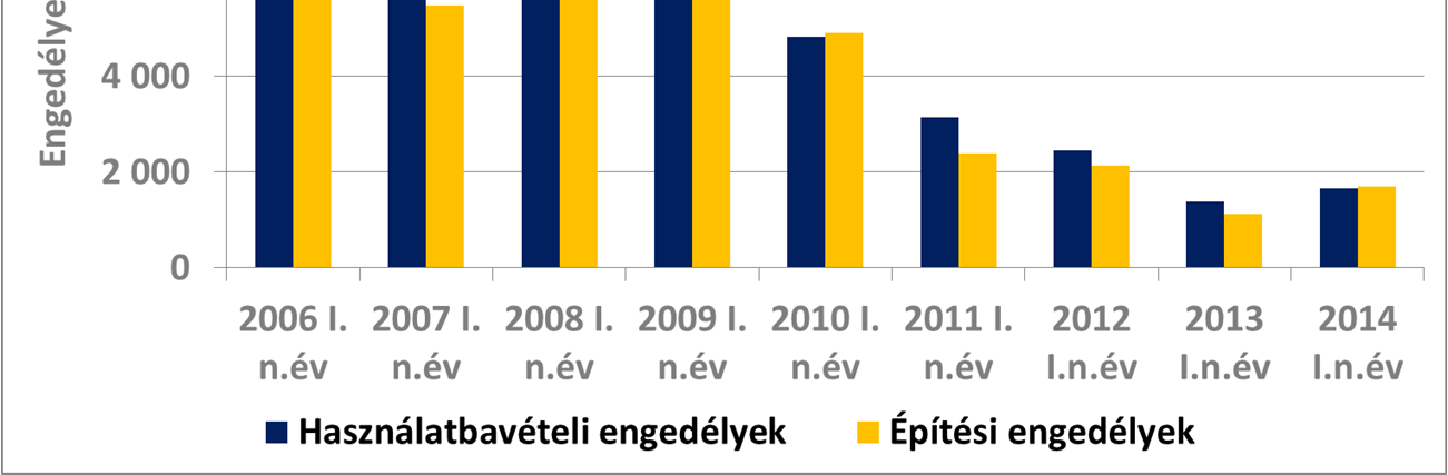 2014 első negyedévében csaknem 1700 lakást adtak át, ami valóban 50 százalékos növekedés 2013-hoz képest, de az ugrás mögött főleg a bázishatás áll, tekintve, hogy az idei első három hónap