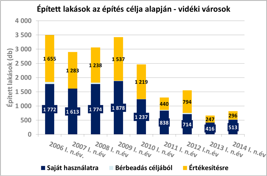 előző év azonos időszakát. Az építési engedélyek jó előrejelzői a fejlesztői várakozásoknak, illetve a használatbavételi engedélyek alakulásának is.